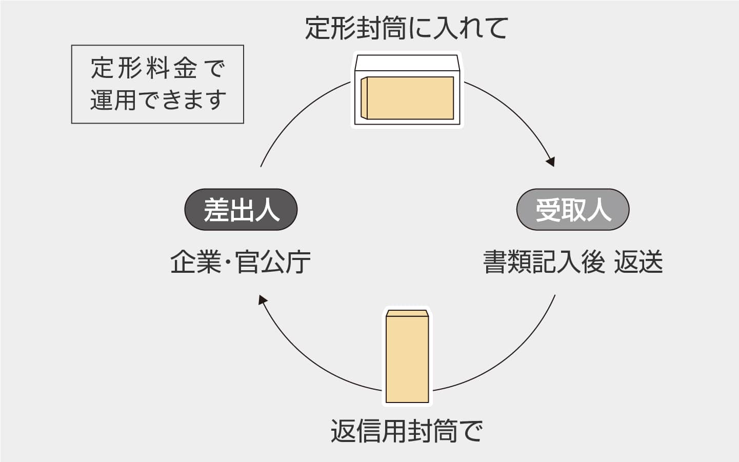 返信用封筒