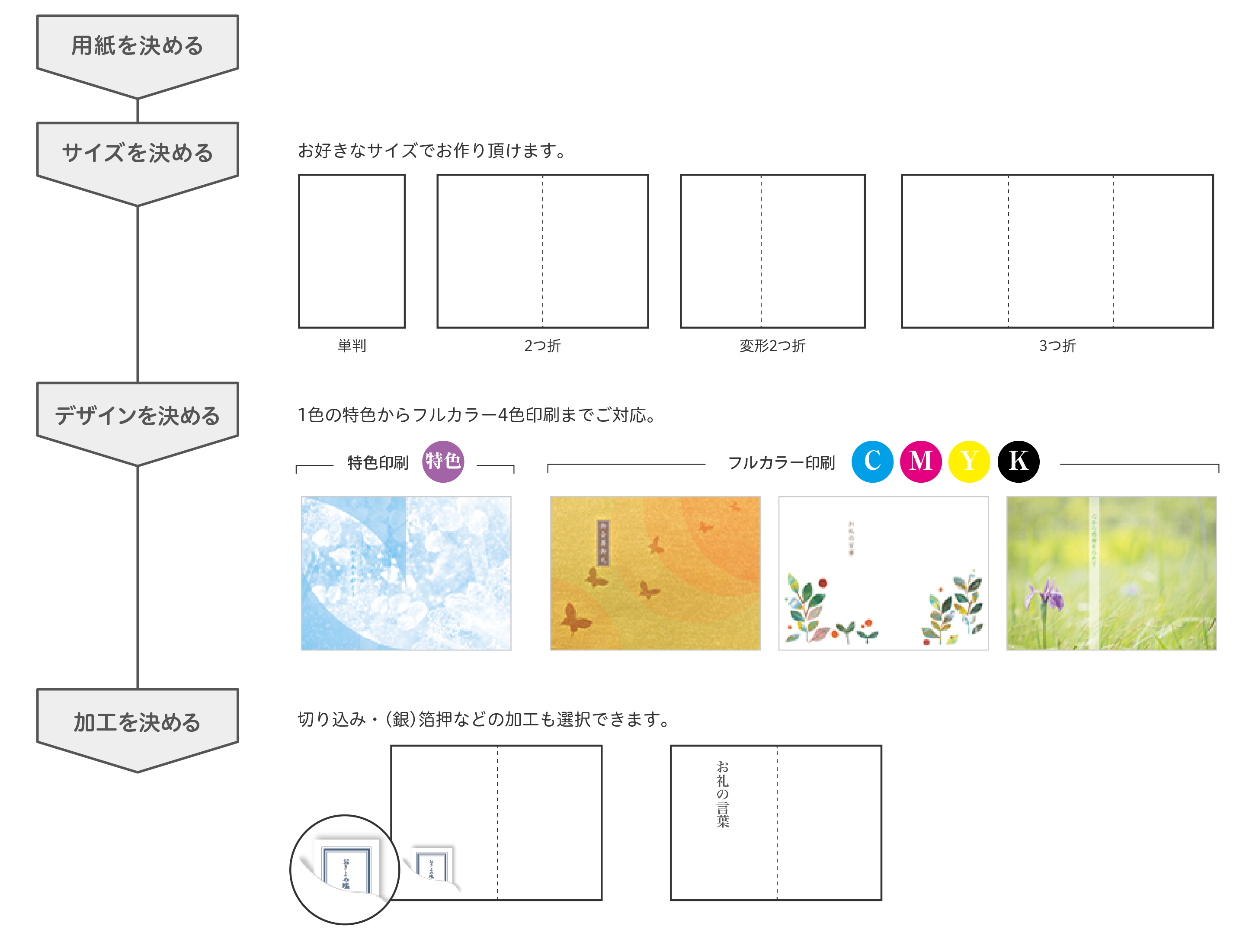 オリジナルの会葬礼状作成の工程