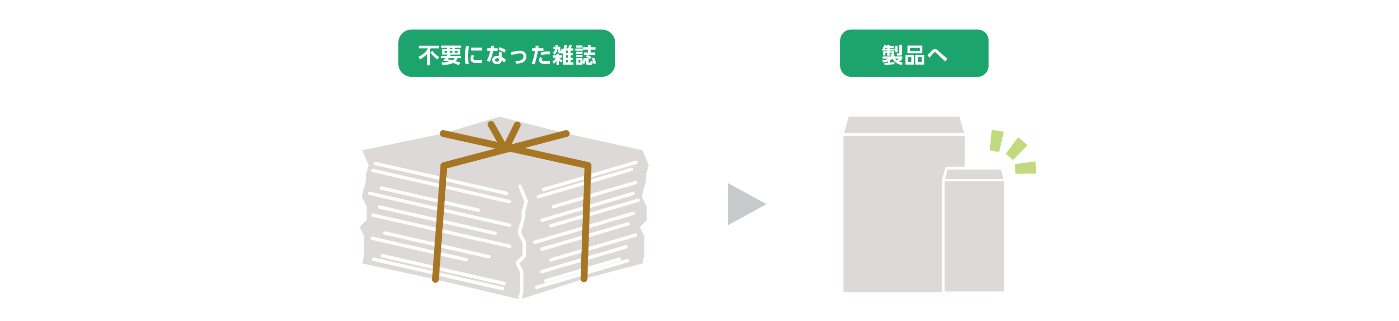 雑誌再生紙封筒の製品化プロセス解説イラスト|雑誌古紙を原料に回収・再生して封筒や用紙製品に加工するサイクルを図解し企業の請求書送付やDM発送、名刺制作などビジネス用途に適した環境配慮型再生紙封筒の持続可能性と価値を説明する図解