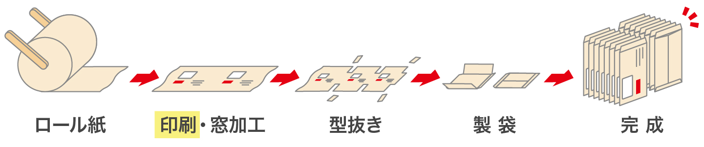 水性フレキソ輪転印刷