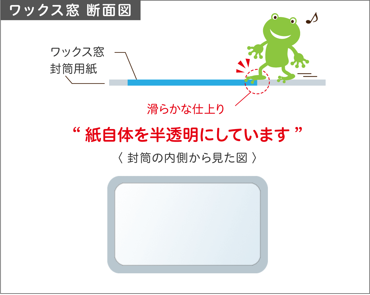 ワックス窓は紙を半透明にしているので引っ掛かりがなく滑らかな仕上がり