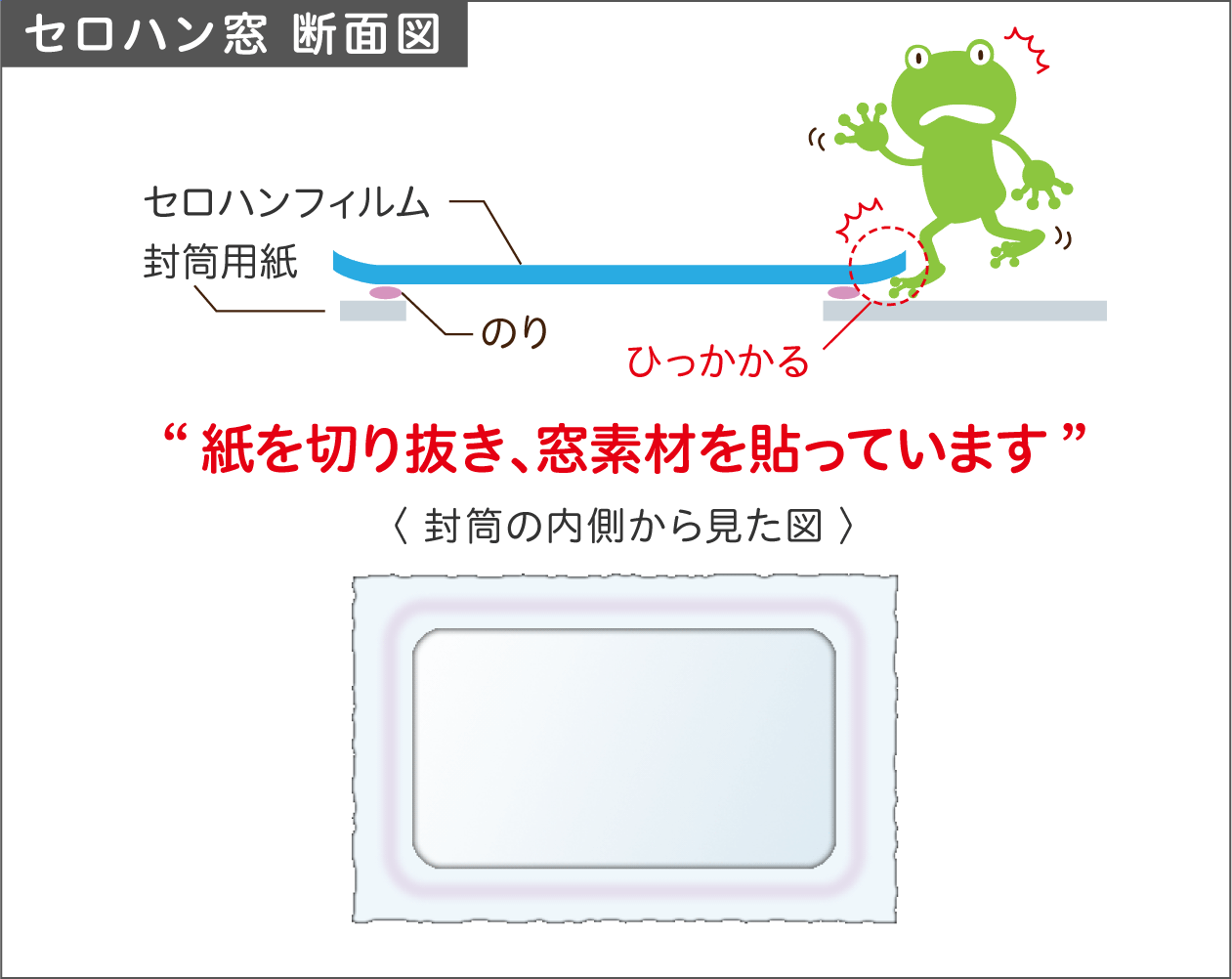 紙を切り抜き窓素材を貼っているので封入の際に書類が引っ掛かる