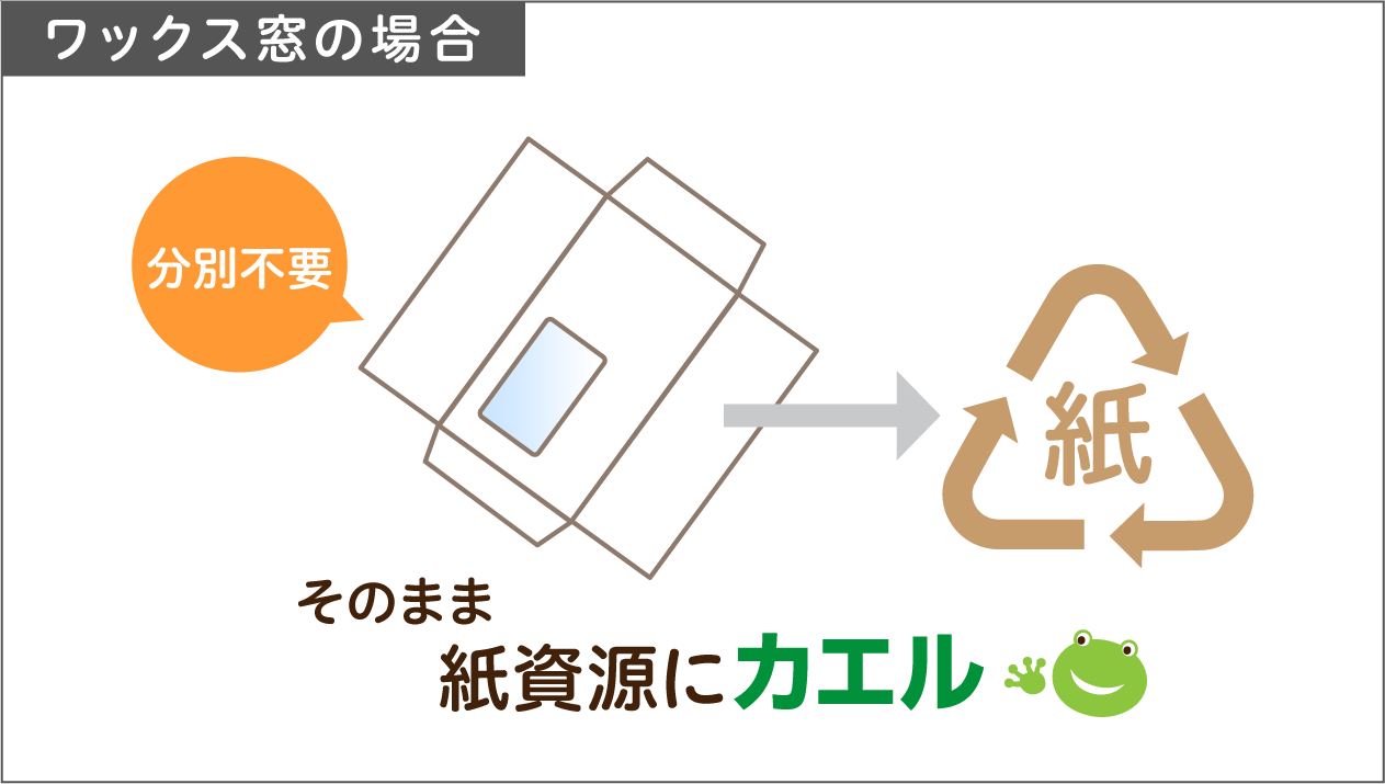 紙製ワックス窓を採用したモノマテリアル構造で分別不要・紙リサイクル可能なワックス窓封筒の環境配慮特長を示す説明図|窓部分も紙素材のため封筒全体をそのまま古紙回収できる環境対応型窓付き封筒のリサイクル性を解説するビジュアル