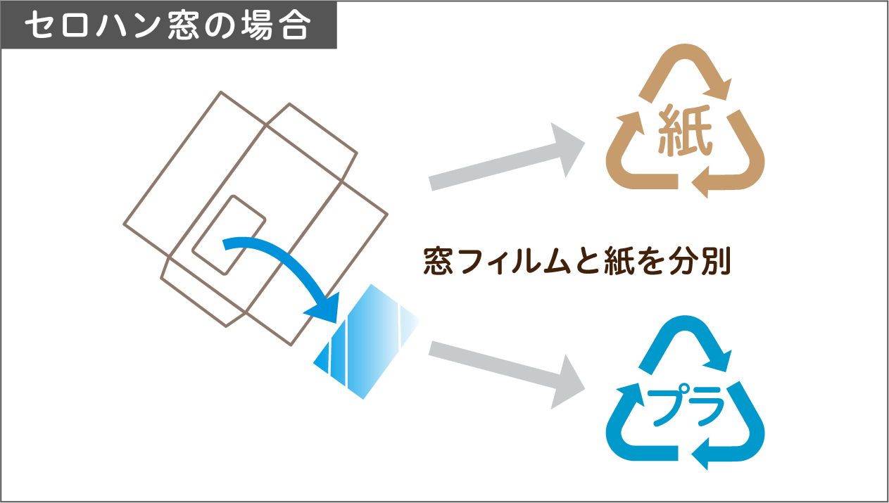 セロハン窓付き封筒は窓部分をプラスチック、封筒本体を紙として分別する必要があることを示す比較説明図|従来のフィルム窓封筒の分別作業とワックス窓封筒とのリサイクル性の違いを解説する環境対応比較ビジュアル