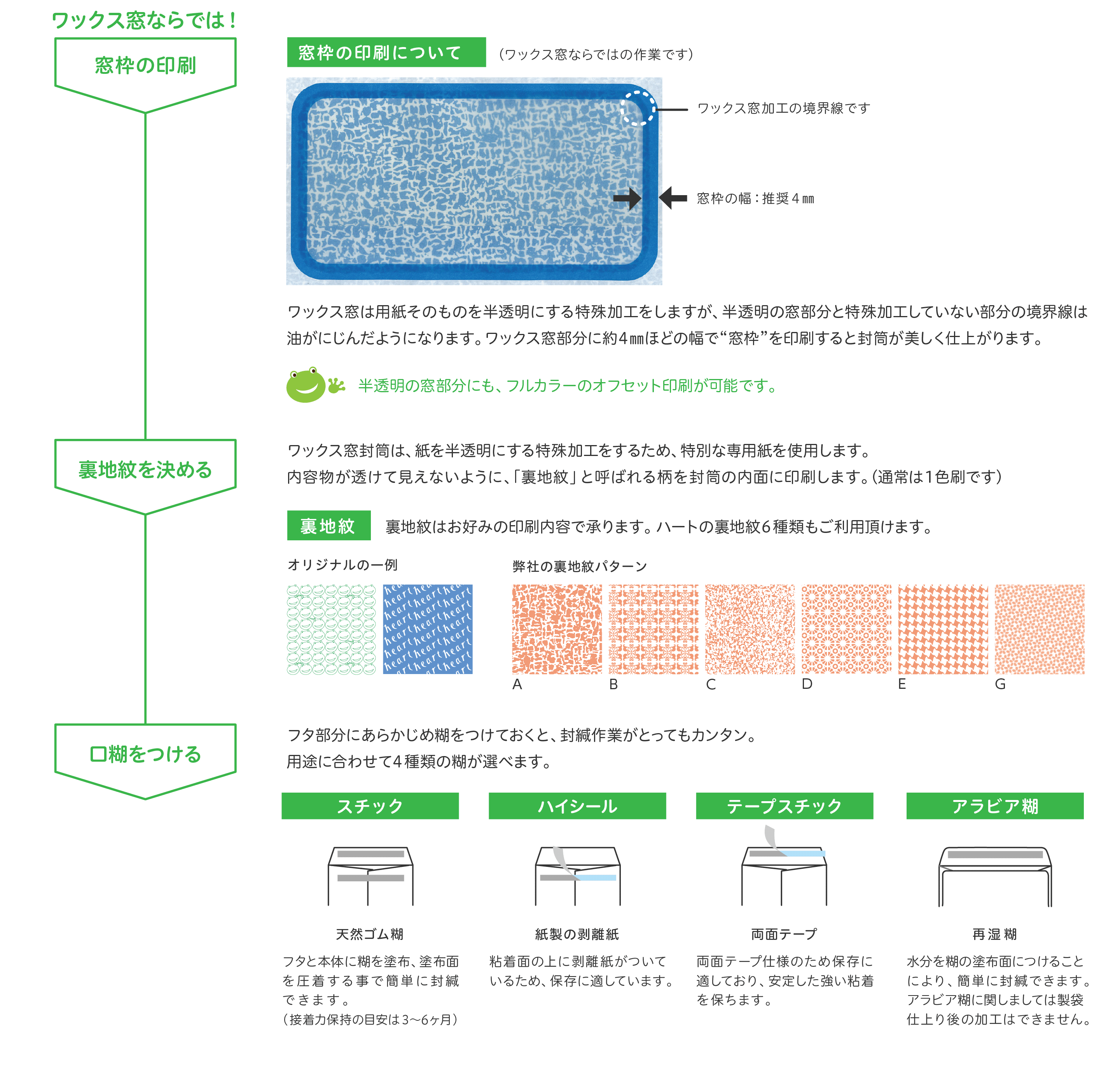 ワックス窓封筒の別注時に窓枠印刷・裏地紋デザイン・口糊仕様を選択できることを示す説明図|窓部分の印刷加工や透け防止の裏地紋設計およびアラビア糊・両面テープなど封かん仕様を指定できるオリジナル窓付き封筒のカスタマイズ工程ビジュアル