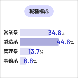 職種構成