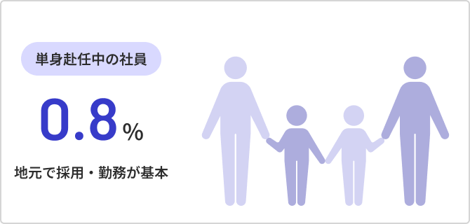 単身赴任中の社員0.9%地元で採用・勤務が基本