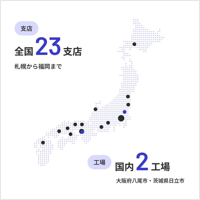 支店 全国23支店 札幌から福岡まで
                  工場 国内2工場 大阪府八尾市・茨城県日立市