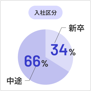 入社区分