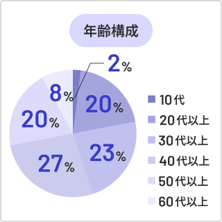 年齢構成